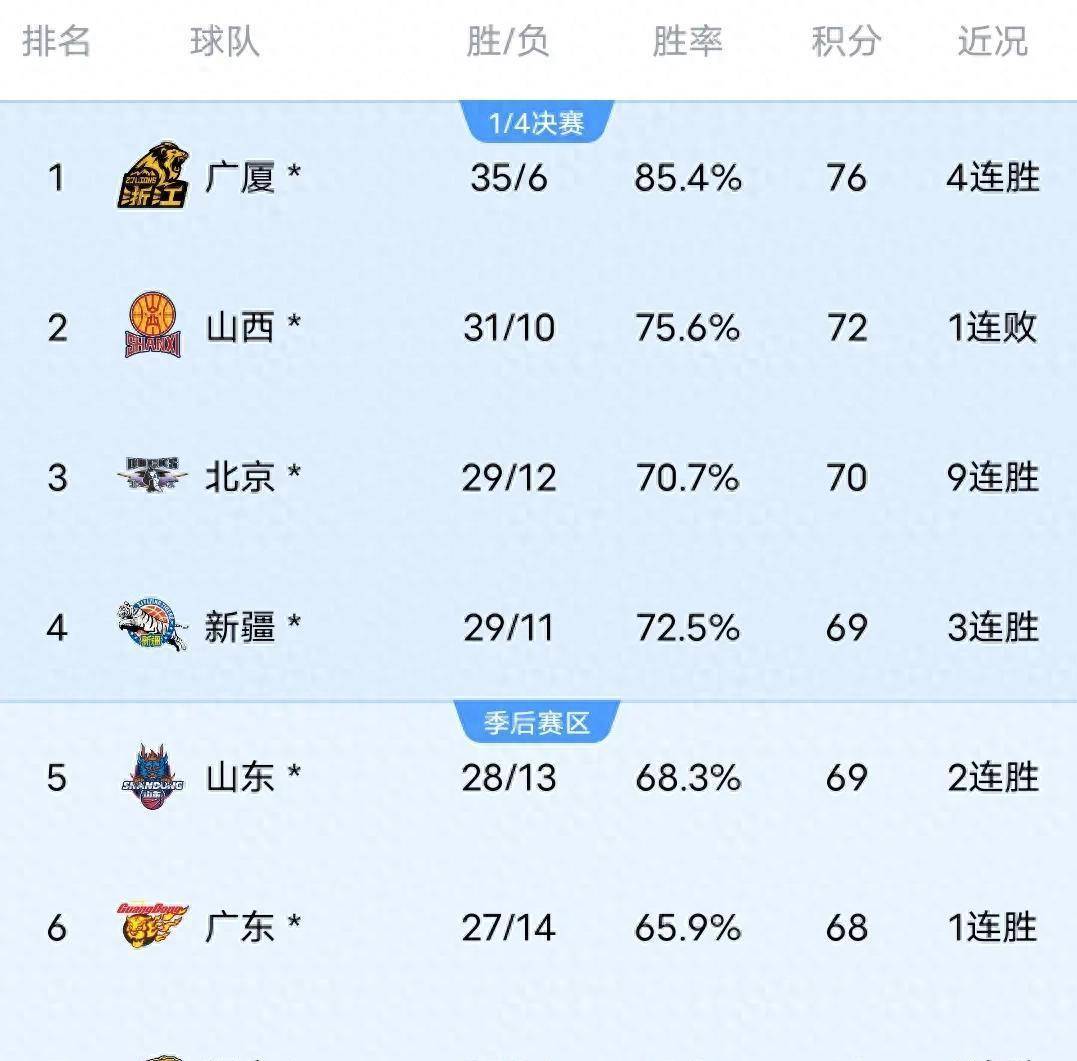 次轮击败强敌！取得三连胜，领跑积分榜的简单介绍